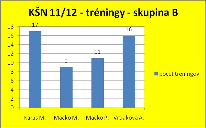 Tréningy KŠN - skupina B - ročník 2011/2012