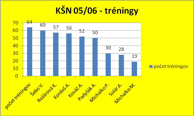 Tréningy KŠN - skupina A - ročník 2005/2006