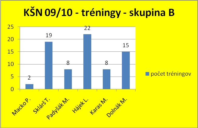Tréningy KŠN - skupina B - ročník 2009/2010