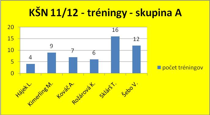Tréningy KŠN - skupina A - ročník 2011/2012