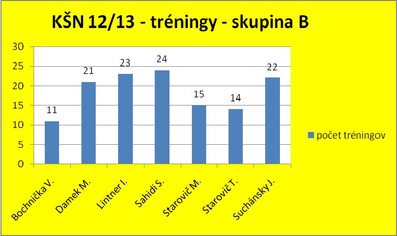 Tréningy KŠN - skupina B - ročník 2012/2013