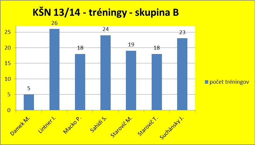 Tréningy KŠN - skupina B - ročník 2013/2014